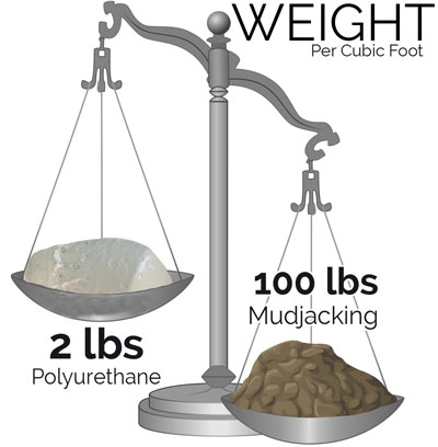 Polyurethane Raising & Mudjacking